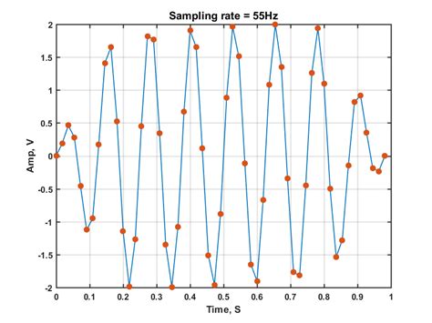 Image result for How to Generate Cos Wave in MATLAB
