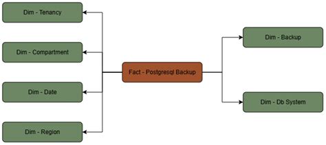 Database OCI con PostgreSQL