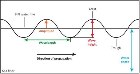 Wave Parameters – South Island Waves