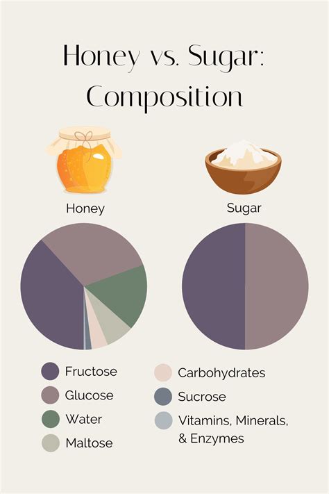 Does Honey Contain Sugar