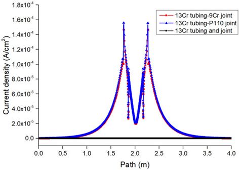 Study on the Galvanic Corrosion between 13Cr Alloy Tubing and Downhole ...