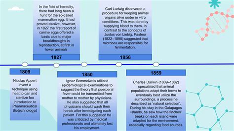 Drawing of the Progression of Biotechnology 的图像结果