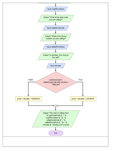 Image result for How to Write an Algorithm for Python