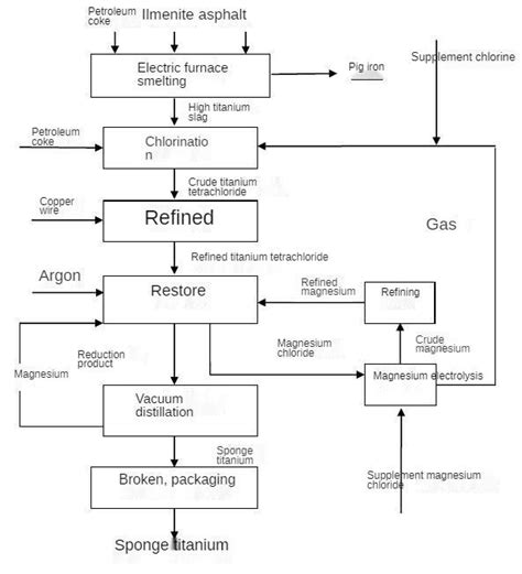 Sponge Titanium Production Flow Chart 的图像结果