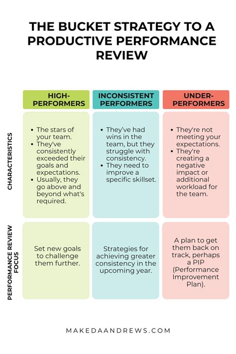 Image result for Performance Review Examples