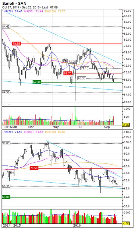 Sanofi : A medium term support level to take advantage of ...