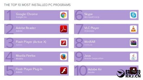 安装量最高的PC软件排名出炉：Chrome第一 -安装量,PC,软件,排名,Chrome ——快科技(驱动之家旗下媒体)--科技改变未来