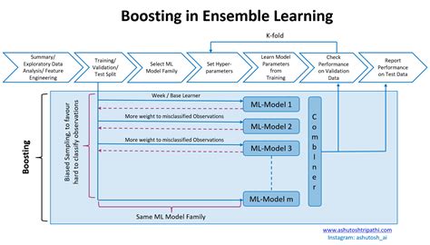 Image result for Boosting Machine Learning