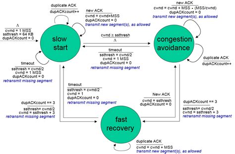 Image result for Slow Start Congestion Control