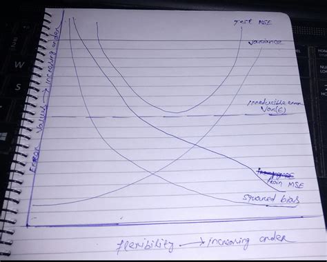 Image result for Error Variance