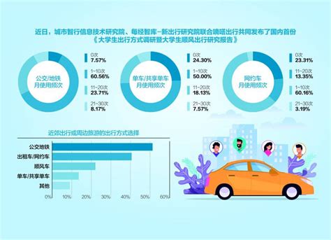 新出行报告：超七成大学生每月出行会打车 顺风车成跨校交通“神器” | 每经网