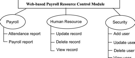 Image result for Payroll Module Wireframes of QB
