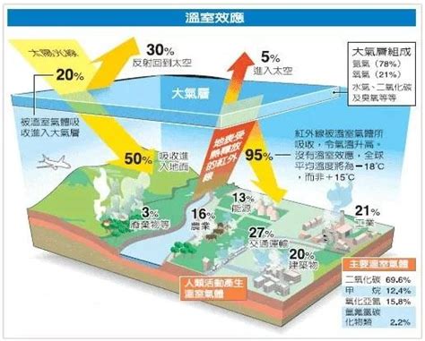 温室效应 的图像结果