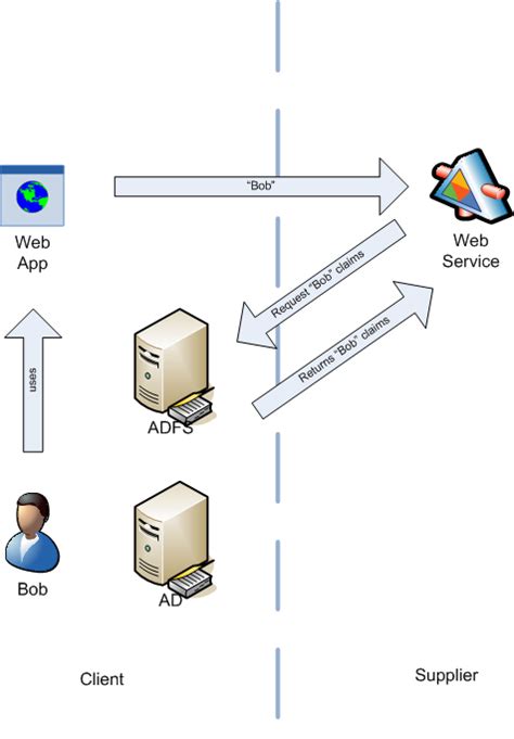 Image result for Normal Web App ADFS Flow