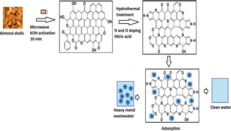 Image result for Compression Graph of Heavy Metal Adsorption