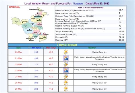 Heatwave conditions to relent in Gurugram, light rains likely over ...