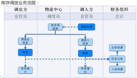 8.2资金调拨单修改的问题