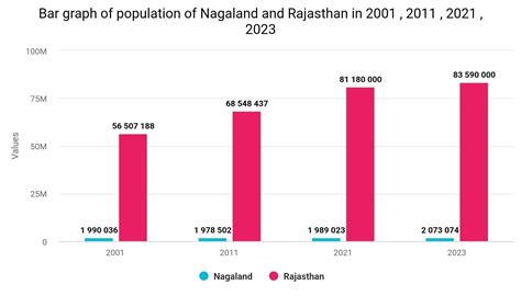 *Bar graph of population of Nagaland and Rajasthan in 2001,2011,2021 ...