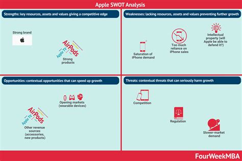 Swot Analysis Apple Samsung SWOT Analysis 2020