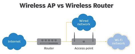 Image result for Using Router as Access Point