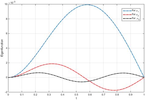 Image result for Eigenfunction Example