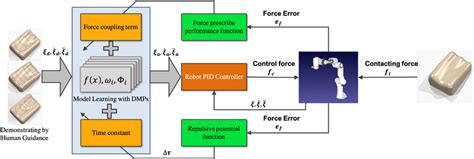 Image result for Control Theory Framework