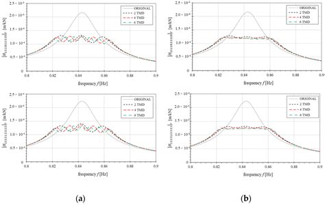 Optimization of Multiple Tuned Mass Damper (MTMD) Parameters for a ...