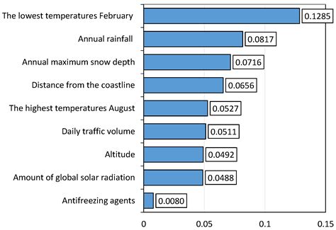 Environmental Influences on Bridge Deterioration Based on Periodic ...
