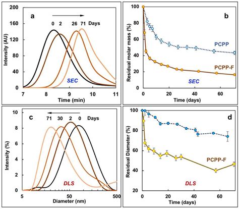 Fluorine-Functionalized Polyphosphazene Immunoadjuvant: Synthesis ...