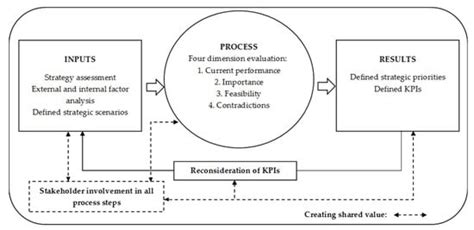 Strategic KPIs in Sustainable Strategy Development | Encyclopedia MDPI