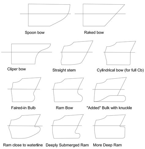 What are Ship sections? Common Types – PAKTECHPOINT