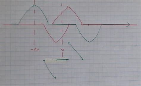 Image result for Interference Physique Explication