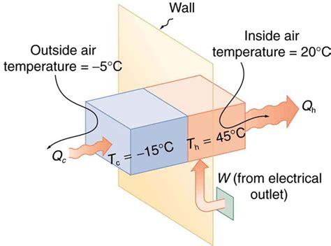 Applications of Thermodynamics: Heat Pumps and Refrigerators · Physics