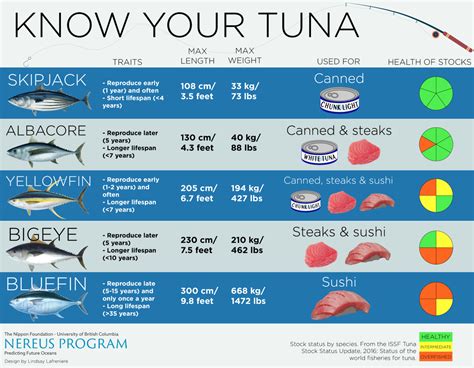 Know Your Tuna - Nereus Program - The Nippon Foundation