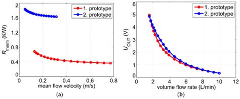 Development and Characterization of Thermal Flow Sensors for Non ...