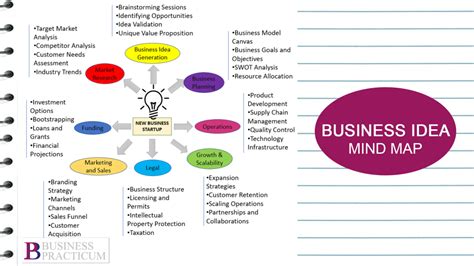 Business Development Mind Map 的图像结果