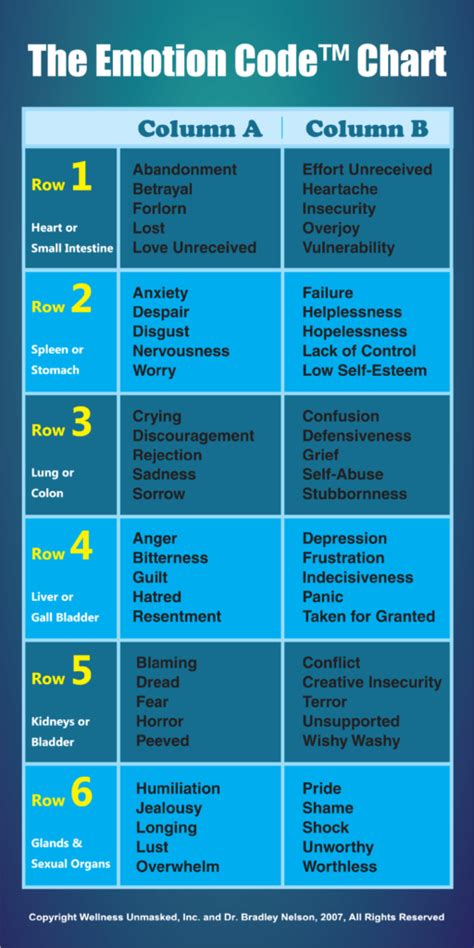 Image result for Muscle Testing Emotion Code