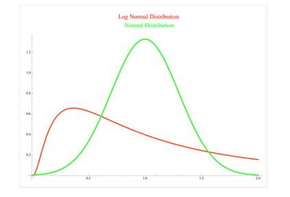 Image result for Log Normal Distribution Histogram