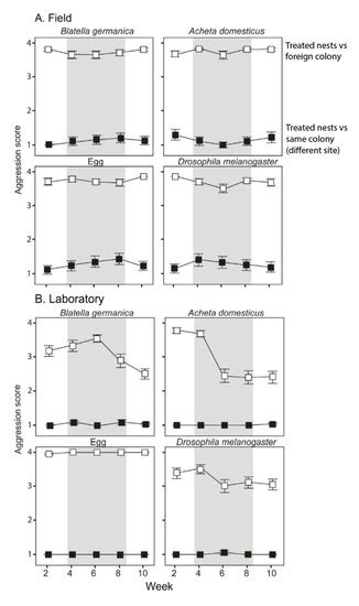 The Effect of Diet on Colony Recognition and Cuticular Hydrocarbon ...