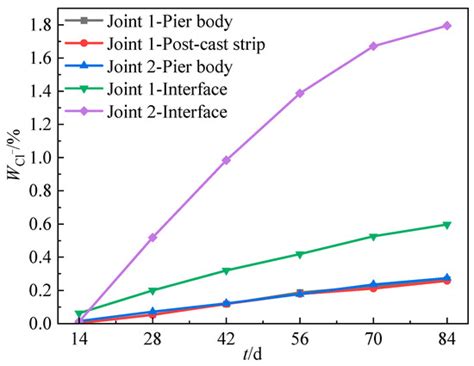 Chloride Resistance of Assembled Bridge Piers Reinforced with Epoxy ...