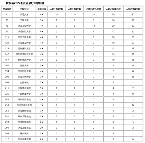 浙江高校排名一览表2022最新排名-浙江省大学排行榜排名名单完整版-高考100