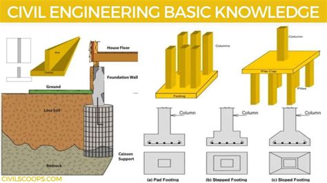 Image result for Civil Engineering Basic Knowledge Questions