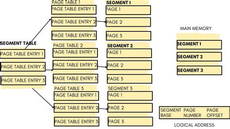 Image result for Contiguous Allocation OS