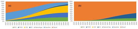 Assessment of Decarbonization Scenarios for the Portuguese Road Sector