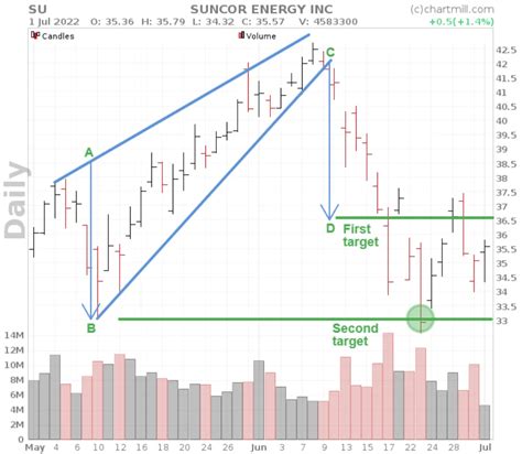 Image result for Rising Wedge Chart Pattern