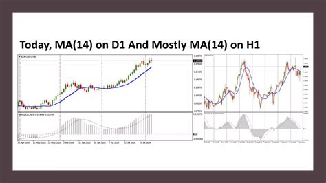Longer Time Frame Indicator Setup | PPTX