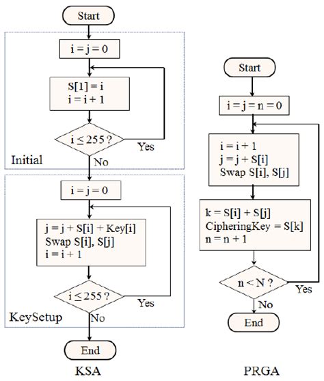 Image result for Flowchart of RC4 Algorithm