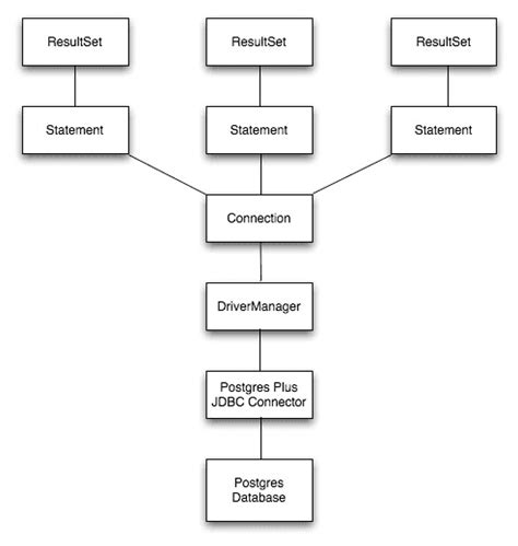 Image result for Java JDBC Connection Class