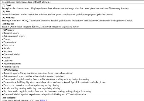 Image result for Performance Task Grasps Example