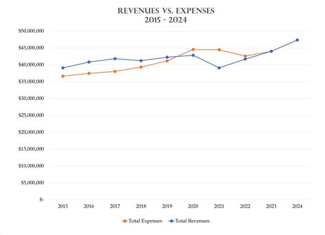 Budget Message & Summary